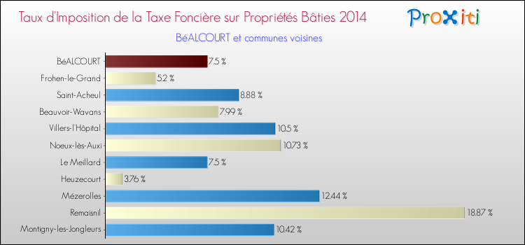 Taux d'imposition de la taxe foncière sur le bati 2014 pour BéALCOURT et les communes proches Comparaison des taux d'imposition de la taxe foncière sur le bati 2014 pour BéALCOURT et les communes voisines