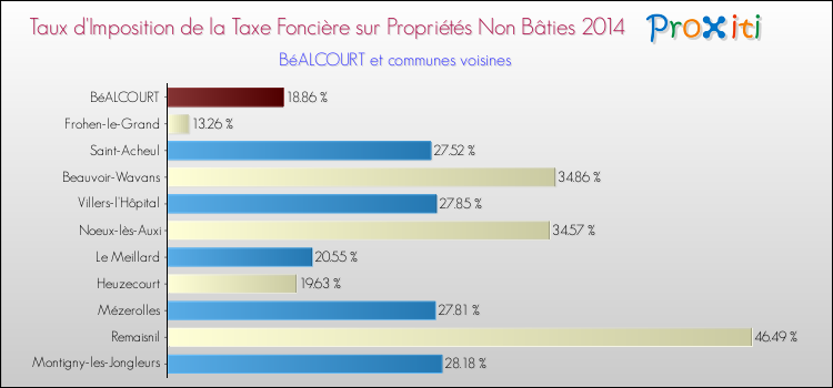 Taux d'imposition de la taxe foncière sur les immeubles et terrains non batis 2014 pour BéALCOURT et les communes proches Comparaison des taux d'imposition de la taxe foncière sur les immeubles et terrains non batis 2014 pour BéALCOURT et les communes voisines
