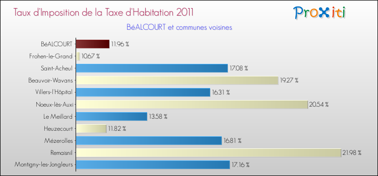 Taux d'imposition de la taxe d'habitation 2011 pour BéALCOURT et les communes proches Comparaison des taux d'imposition de la taxe d'habitation 2011 pour BéALCOURT et les communes voisines