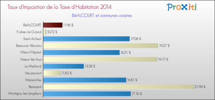 Taux d'imposition de la taxe d'habitation 2014 pour BéALCOURT et les communes proches Comparaison des taux d'imposition de la taxe d'habitation 2014 pour BéALCOURT et les communes voisines
