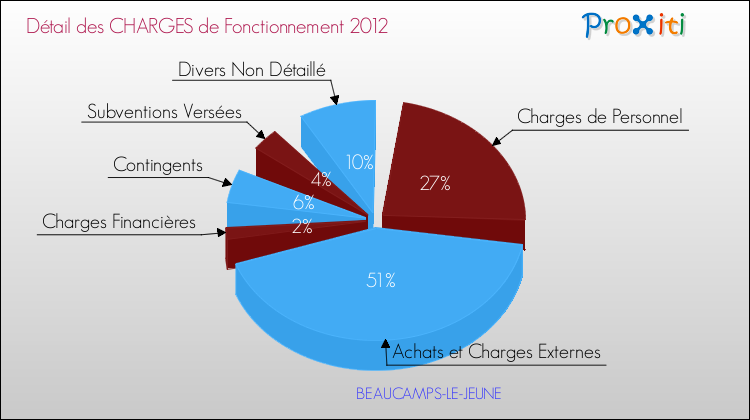 Décomposition des Charges de Fonctionnement 2012 de la commune de BEAUCAMPS-LE-JEUNE Charges de Fonctionnement 2012 pour la commune de BEAUCAMPS-LE-JEUNE