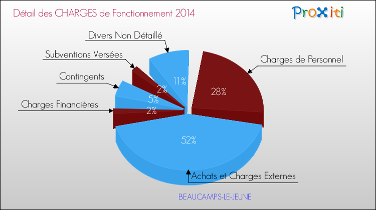 Décomposition des Charges de Fonctionnement 2014 de la commune de BEAUCAMPS-LE-JEUNE Charges de Fonctionnement 2014 pour la commune de BEAUCAMPS-LE-JEUNE