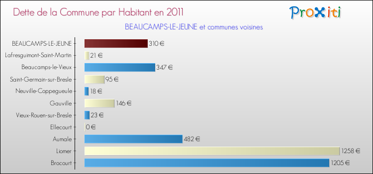 Dette par habitant de la commune en 2011 pour BEAUCAMPS-LE-JEUNE et les communes proches Comparaison de la dette par habitant de la commune en 2011 pour BEAUCAMPS-LE-JEUNE et les communes voisines
