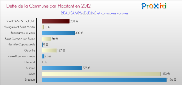 Dette par habitant de la commune en 2012 pour BEAUCAMPS-LE-JEUNE et les communes proches Comparaison de la dette par habitant de la commune en 2012 pour BEAUCAMPS-LE-JEUNE et les communes voisines