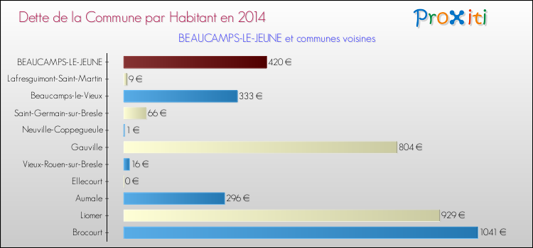Dette par habitant de la commune en 2014 pour BEAUCAMPS-LE-JEUNE et les communes proches Comparaison de la dette par habitant de la commune en 2014 pour BEAUCAMPS-LE-JEUNE et les communes voisines