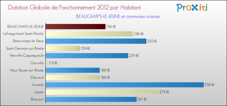 Montant des dotations globales de fonctionnement DGF par Habitant pour BEAUCAMPS-LE-JEUNE et les communes proches Comparaison des des dotations globales de fonctionnement DGF par habitant pour BEAUCAMPS-LE-JEUNE et les communes voisines