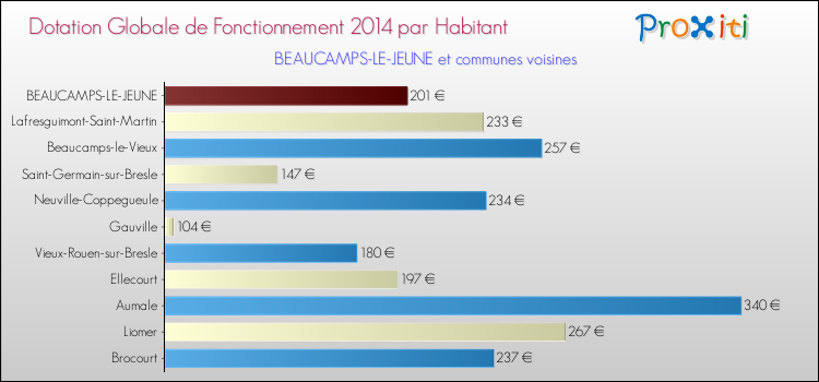 Montant des dotations globales de fonctionnement DGF par Habitant pour BEAUCAMPS-LE-JEUNE et les communes proches en 2014. Comparaison des des dotations globales de fonctionnement DGF par habitant pour BEAUCAMPS-LE-JEUNE et les communes voisines en 2014.