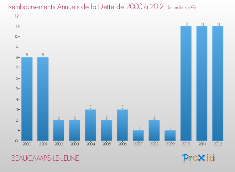 Evolution de l'annuité de la dette pour la commune de BEAUCAMPS-LE-JEUNE de 2000 à 2012 Annuités de la dette pour BEAUCAMPS-LE-JEUNE de 2000 à 2012