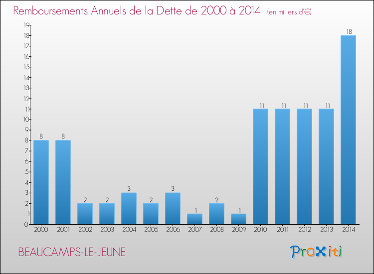 Evolution de l'annuité de la dette pour la commune de BEAUCAMPS-LE-JEUNE de 2000 à 2014 Annuités de la dette pour BEAUCAMPS-LE-JEUNE de 2000 à 2014