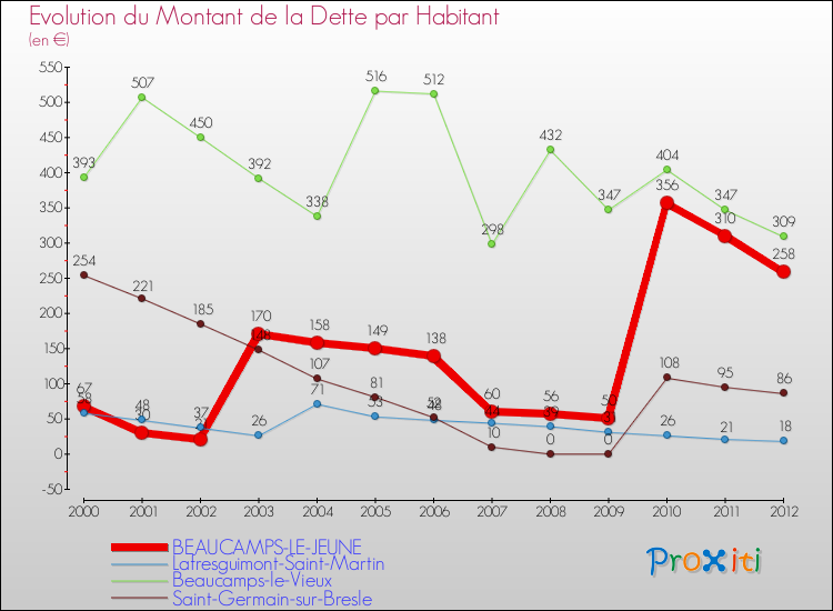 Evolution de la dette par habitant pour la commune de BEAUCAMPS-LE-JEUNE et les communes proches de 2000 à 2012 Comparaison de la dette par habitant pour BEAUCAMPS-LE-JEUNE et les communes voisines de 2000 à 2012