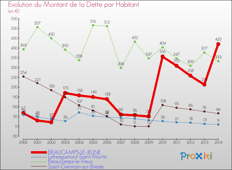 Evolution de la dette par habitant pour la commune de BEAUCAMPS-LE-JEUNE et les communes proches de 2000 à 2014 Comparaison de la dette par habitant pour BEAUCAMPS-LE-JEUNE et les communes voisines de 2000 à 2014