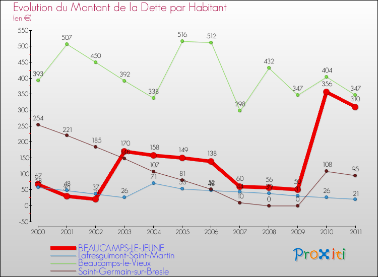 Evolution de la dette par habitant pour la commune de BEAUCAMPS-LE-JEUNE et les communes proches Comparaison de la dette par habitant pour BEAUCAMPS-LE-JEUNE et les communes voisines