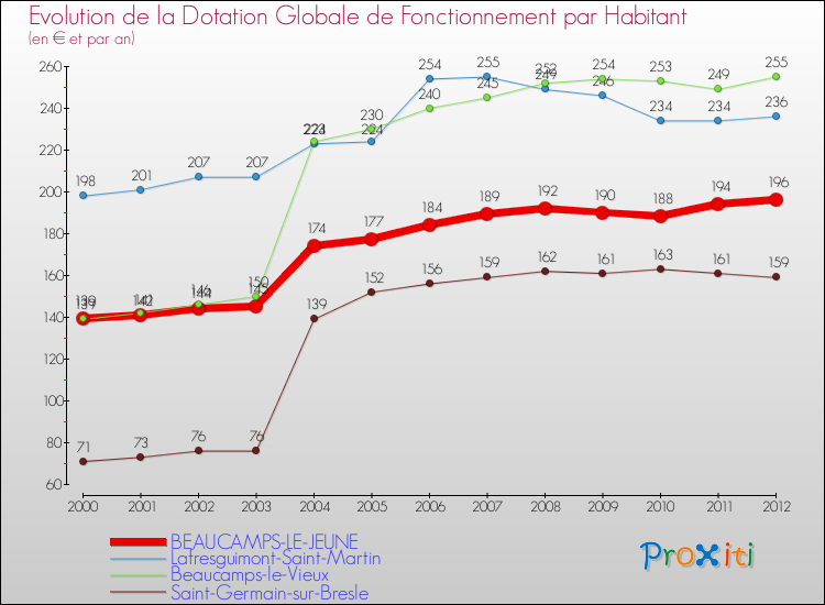 Evolution et montant de la dotation globale de fonctionnement par Habitant pour BEAUCAMPS-LE-JEUNE et les communes proches Comparaison des dotations globales de fonctionnement par habitant pour BEAUCAMPS-LE-JEUNE et les communes voisines