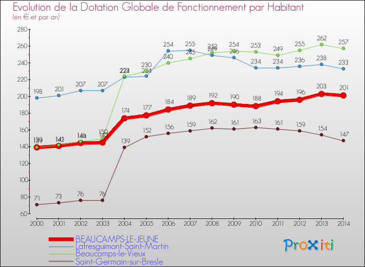 Evolution et montant de la dotation globale de fonctionnement par Habitant pour BEAUCAMPS-LE-JEUNE et les communes proches de 2000 à 2014. Comparaison des dotations globales de fonctionnement par habitant pour BEAUCAMPS-LE-JEUNE et les communes voisines de 2000 à 2014.
