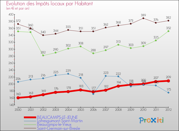 Evolution et montant des impôts locaux par Habitant pour BEAUCAMPS-LE-JEUNE et les communes proches Comparaison des impôts locaux par habitant pour BEAUCAMPS-LE-JEUNE et les communes voisines