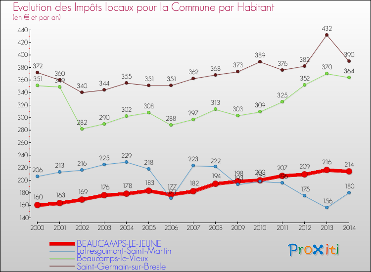 Evolution et montant des impôts locaux par Habitant pour BEAUCAMPS-LE-JEUNE et les communes proches de 2000 à 2014 Comparaison des impôts locaux par habitant pour BEAUCAMPS-LE-JEUNE et les communes voisines de 2000 à 2014