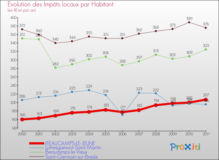 Evolution et montant des impôts locaux par Habitant pour BEAUCAMPS-LE-JEUNE et les communes proches Comparaison des impôts locaux par habitant pour BEAUCAMPS-LE-JEUNE et les communes voisines