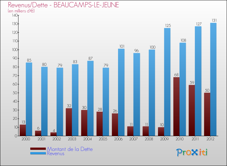 Evolution comparée de la dette et des revenus pour la commune de BEAUCAMPS-LE-JEUNE de 2000 à 2012 Comparaison de la dette et des revenus pour BEAUCAMPS-LE-JEUNE de 2000 à 2012