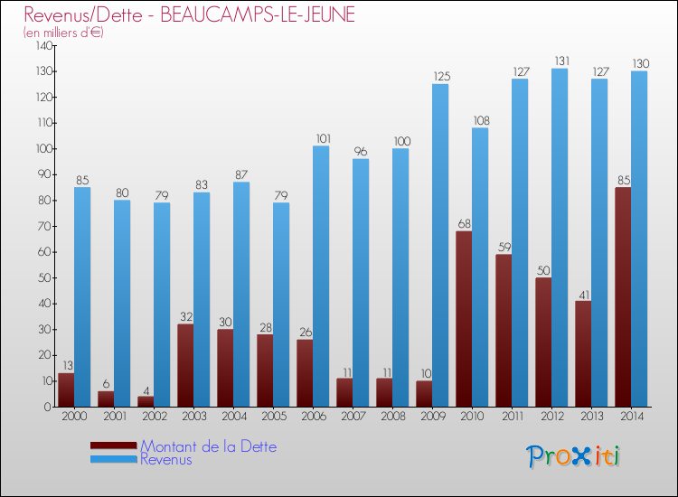 Evolution comparée de la dette et des revenus pour la commune de BEAUCAMPS-LE-JEUNE de 2000 à 2014 Comparaison de la dette et des revenus pour BEAUCAMPS-LE-JEUNE de 2000 à 2014