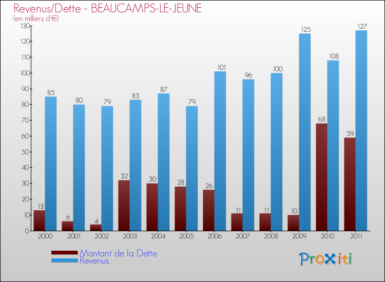 Evolution comparée de la dette et des revenus pour la commune de BEAUCAMPS-LE-JEUNE de 2000 à 2011 Comparaison de la dette et des revenus pour BEAUCAMPS-LE-JEUNE de 2000 à 2011
