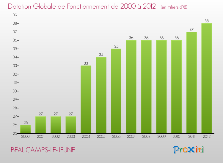 Evolution du montant de la Dotation Globale de Fonctionnement pour la commune de BEAUCAMPS-LE-JEUNE de 2000 à 2012 Evolution du montant de la Dotation Globale de Fonctionnement pour BEAUCAMPS-LE-JEUNE de 2000 à 2012