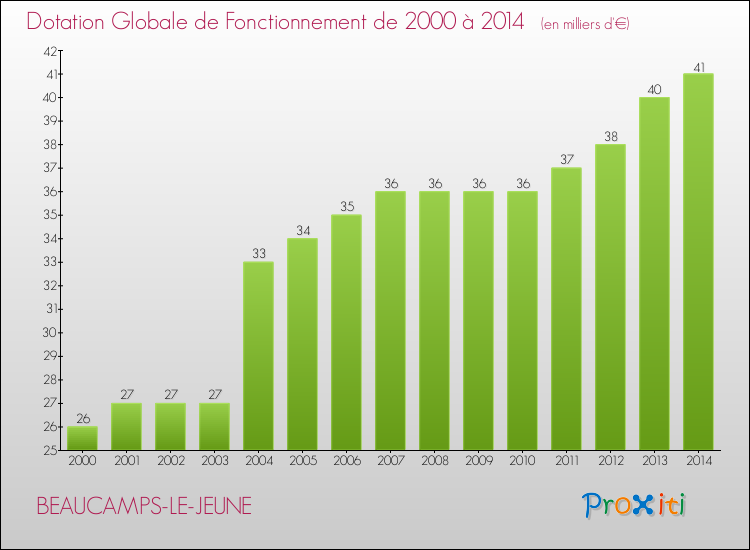Evolution du montant de la Dotation Globale de Fonctionnement pour la commune de BEAUCAMPS-LE-JEUNE de 2000 à 2014 Evolution du montant de la Dotation Globale de Fonctionnement pour BEAUCAMPS-LE-JEUNE de 2000 à 2014