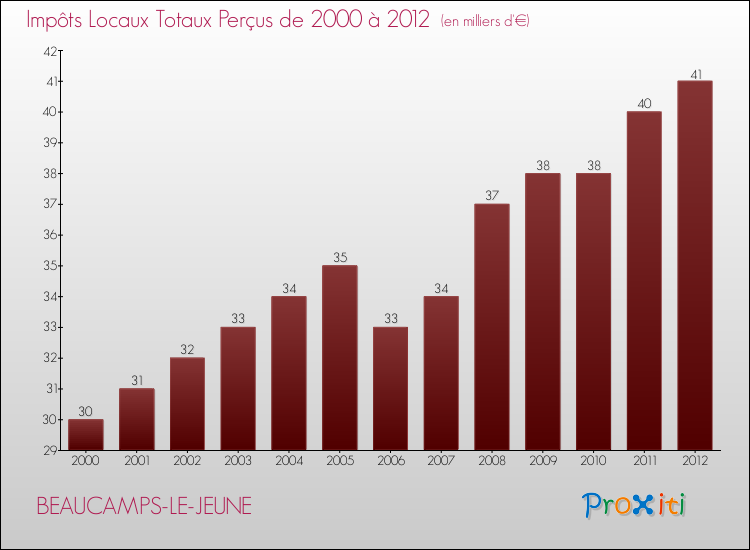 Evolution des Impôts Locaux pour la commune de BEAUCAMPS-LE-JEUNE de 2000 à 2012 Evolution des Impôts Locaux pour BEAUCAMPS-LE-JEUNE de 2000 à 2012