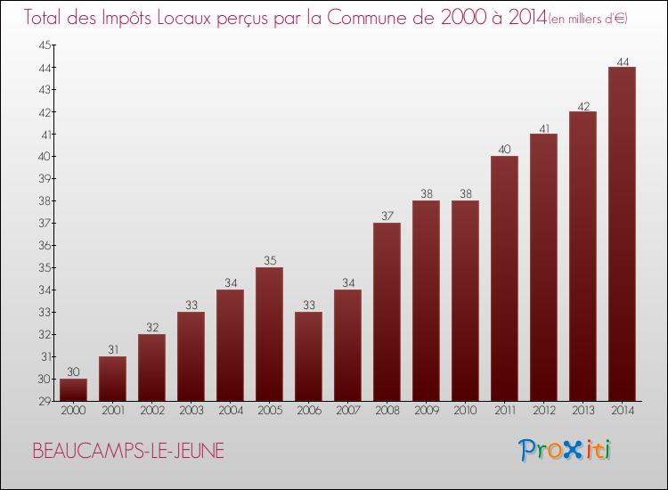 Evolution des Impôts Locaux pour la commune de BEAUCAMPS-LE-JEUNE de 2000 à 2014 Evolution des Impôts Locaux pour BEAUCAMPS-LE-JEUNE de 2000 à 2014