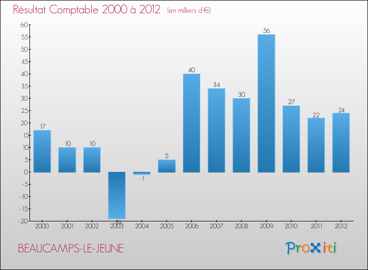 Evolution du résultat comptable pour la commune de BEAUCAMPS-LE-JEUNE de 2000 à 2012 Evolution du résultat comptable pour BEAUCAMPS-LE-JEUNE de 2000 à 2012