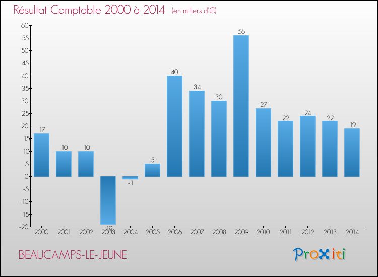 Evolution du résultat comptable pour la commune de BEAUCAMPS-LE-JEUNE de 2000 à 2014 Evolution du résultat comptable pour BEAUCAMPS-LE-JEUNE de 2000 à 2014