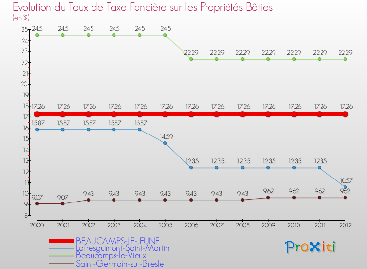 Evolution du taux de la taxe foncière sur le bati pour BEAUCAMPS-LE-JEUNE et les communes proches de 2000 à 2012 Comparaison des taux de taxe foncière sur le bati pour BEAUCAMPS-LE-JEUNE et les communes voisines de 2000 à 2012