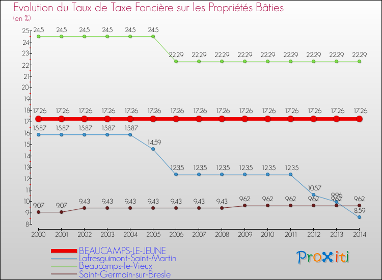 Evolution du taux de la taxe foncière sur le bati pour BEAUCAMPS-LE-JEUNE et les communes proches de 2000 à 2014 Comparaison des taux de taxe foncière sur le bati pour BEAUCAMPS-LE-JEUNE et les communes voisines de 2000 à 2014