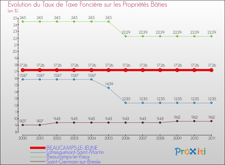 Evolution du taux de la taxe foncière sur le bati pour BEAUCAMPS-LE-JEUNE et les communes proches Comparaison des taux de taxe foncière sur le bati pour BEAUCAMPS-LE-JEUNE et les communes voisines