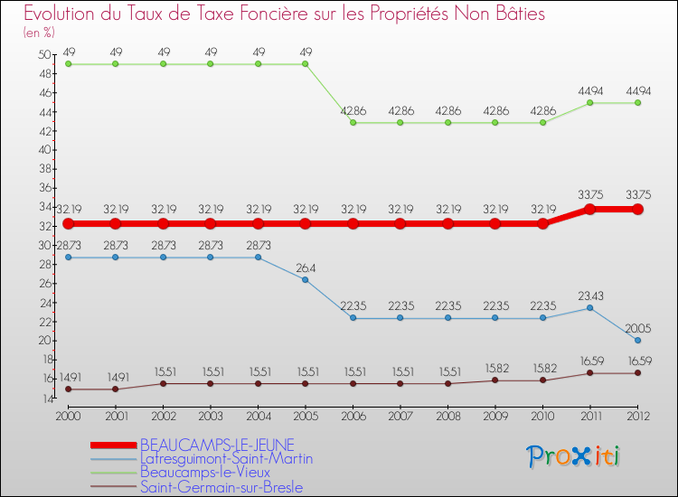Evolution du taux de la taxe foncière sur les immeubles et terrains non batis pour BEAUCAMPS-LE-JEUNE et les communes proches de 2000 à 2012 Comparaison des taux de la taxe foncière sur les immeubles et terrains non batis pour BEAUCAMPS-LE-JEUNE et les communes voisines de 2000 à 2012