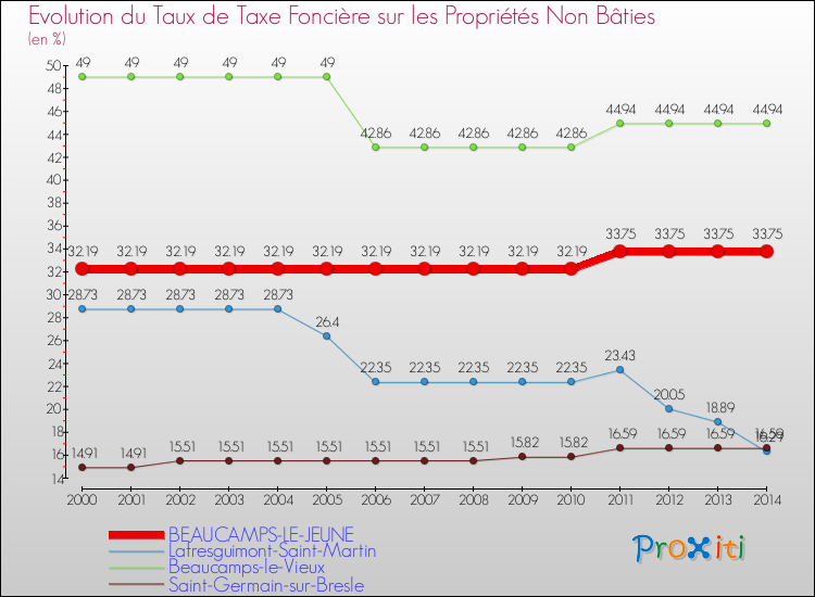Evolution du taux de la taxe foncière sur les immeubles et terrains non batis pour BEAUCAMPS-LE-JEUNE et les communes proches de 2000 à 2014 Comparaison des taux de la taxe foncière sur les immeubles et terrains non batis pour BEAUCAMPS-LE-JEUNE et les communes voisines de 2000 à 2014