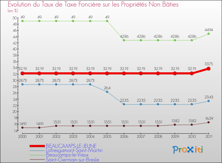 Evolution du taux de la taxe foncière sur les immeubles et terrains non batis pour BEAUCAMPS-LE-JEUNE et les communes proches Comparaison des taux de la taxe foncière sur les immeubles et terrains non batis pour BEAUCAMPS-LE-JEUNE et les communes voisines