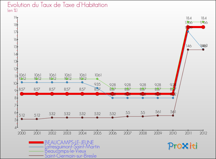 Evolution du taux de la taxe d'habitation pour BEAUCAMPS-LE-JEUNE et les communes proches Comparaison des taux de la taxe d'habitation pour BEAUCAMPS-LE-JEUNE et les communes voisines