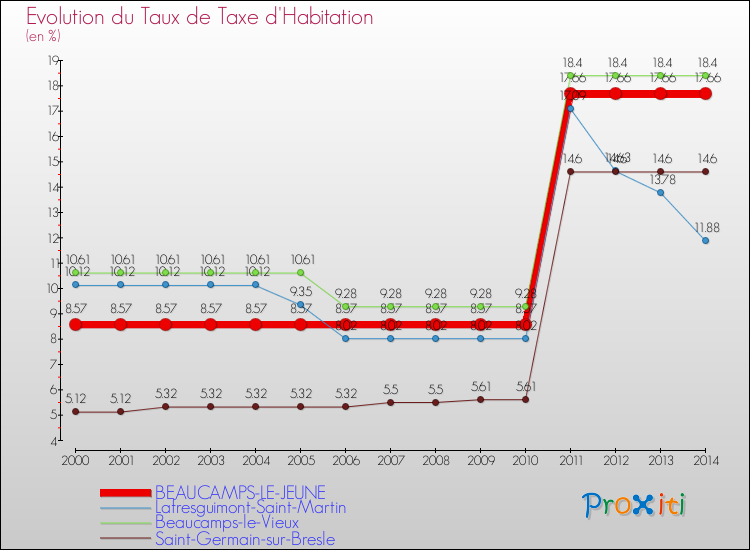 Evolution du taux de la taxe d'habitation pour BEAUCAMPS-LE-JEUNE et les communes proches de 2000 à 2014 Comparaison des taux de la taxe d'habitation pour BEAUCAMPS-LE-JEUNE et les communes voisines de 2000 à 2014