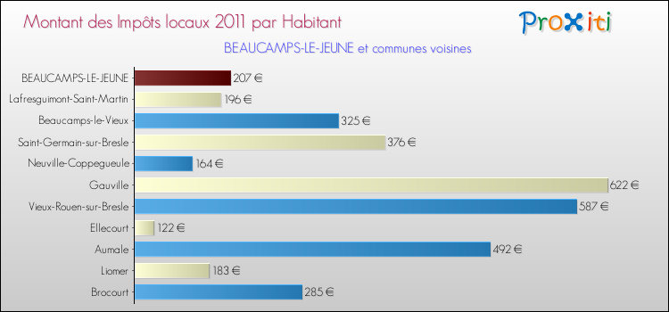 Montant des impôts locaux par Habitant pour BEAUCAMPS-LE-JEUNE et les communes proches Comparaison des impôts locaux par habitant pour BEAUCAMPS-LE-JEUNE et les communes voisines