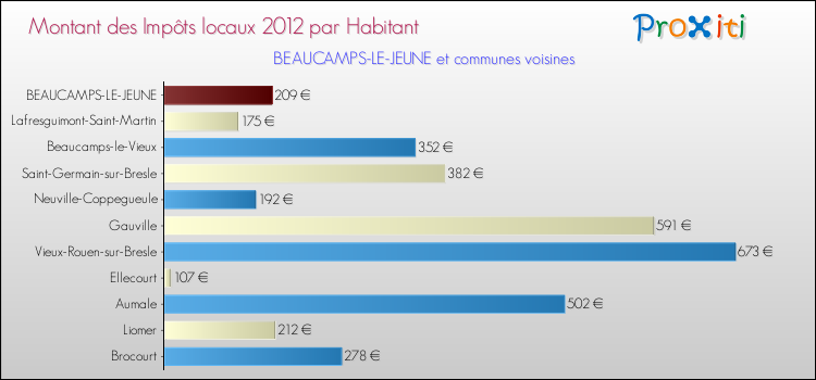 Montant des impôts locaux par Habitant pour BEAUCAMPS-LE-JEUNE et les communes proches Comparaison des impôts locaux par habitant pour BEAUCAMPS-LE-JEUNE et les communes voisines