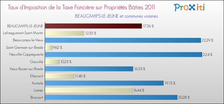 Taux d'imposition de la taxe foncière sur le bati 2011 pour BEAUCAMPS-LE-JEUNE et les communes proches Comparaison des taux d'imposition de la taxe foncière sur le bati 2011 pour BEAUCAMPS-LE-JEUNE et les communes voisines