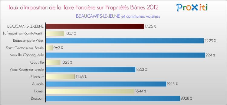 Taux d'imposition de la taxe foncière sur le bati 2012 pour BEAUCAMPS-LE-JEUNE et les communes proches Comparaison des taux d'imposition de la taxe foncière sur le bati 2012 pour BEAUCAMPS-LE-JEUNE et les communes voisines