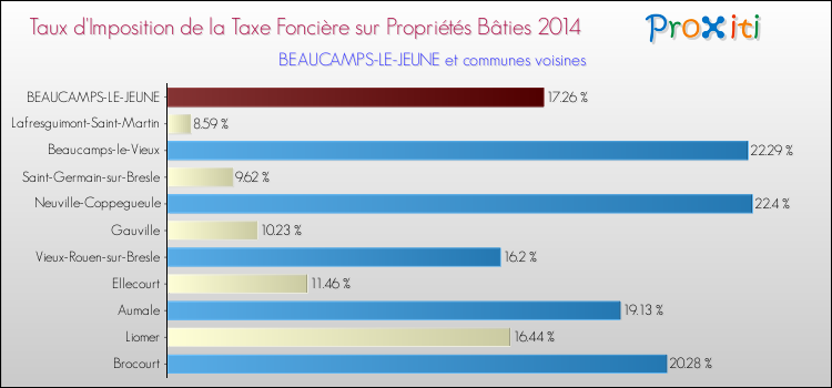 Taux d'imposition de la taxe foncière sur le bati 2014 pour BEAUCAMPS-LE-JEUNE et les communes proches Comparaison des taux d'imposition de la taxe foncière sur le bati 2014 pour BEAUCAMPS-LE-JEUNE et les communes voisines