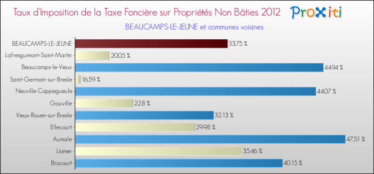 Taux d'imposition de la taxe foncière sur les immeubles et terrains non batis 2012 pour BEAUCAMPS-LE-JEUNE et les communes proches Comparaison des taux d'imposition de la taxe foncière sur les immeubles et terrains non batis 2012 pour BEAUCAMPS-LE-JEUNE et les communes voisines