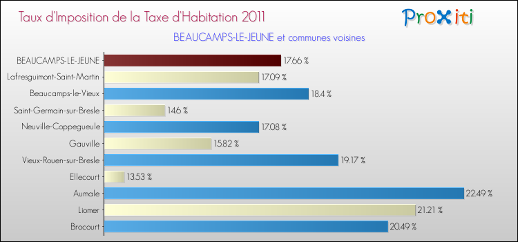 Taux d'imposition de la taxe d'habitation 2011 pour BEAUCAMPS-LE-JEUNE et les communes proches Comparaison des taux d'imposition de la taxe d'habitation 2011 pour BEAUCAMPS-LE-JEUNE et les communes voisines