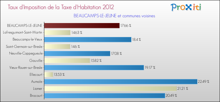 Taux d'imposition de la taxe d'habitation 2012 pour BEAUCAMPS-LE-JEUNE et les communes proches Comparaison des taux d'imposition de la taxe d'habitation 2012 pour BEAUCAMPS-LE-JEUNE et les communes voisines