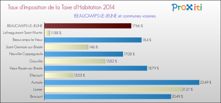 Taux d'imposition de la taxe d'habitation 2014 pour BEAUCAMPS-LE-JEUNE et les communes proches Comparaison des taux d'imposition de la taxe d'habitation 2014 pour BEAUCAMPS-LE-JEUNE et les communes voisines