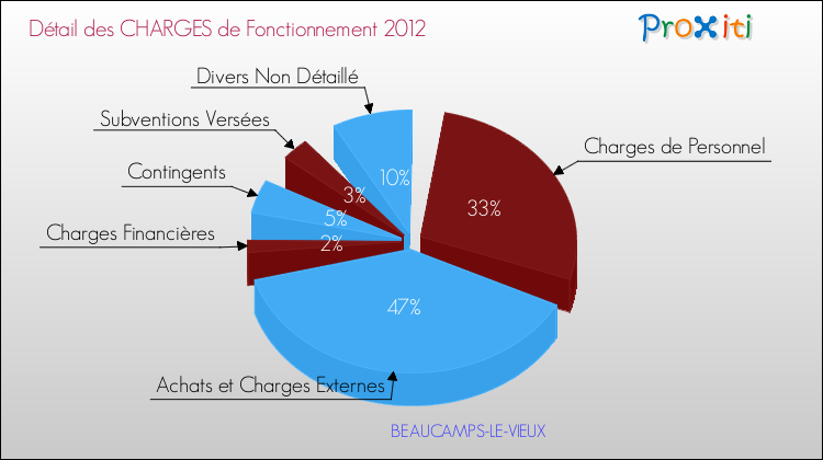 Décomposition des Charges de Fonctionnement 2012 de la commune de BEAUCAMPS-LE-VIEUX Charges de Fonctionnement 2012 pour la commune de BEAUCAMPS-LE-VIEUX