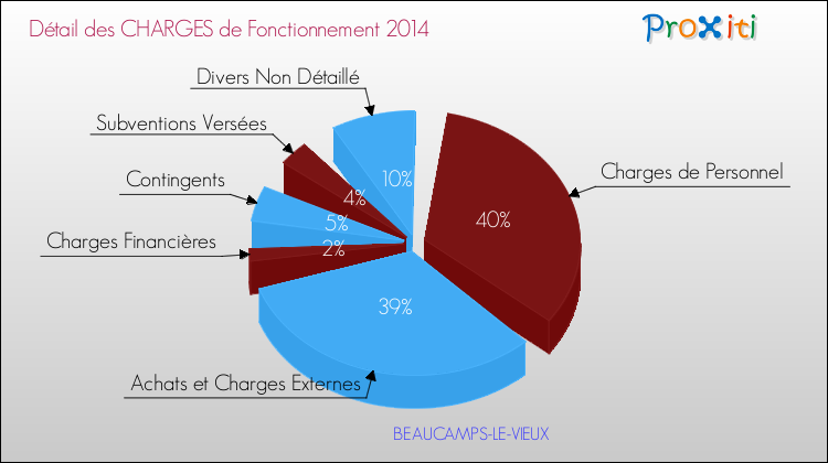 Décomposition des Charges de Fonctionnement 2014 de la commune de BEAUCAMPS-LE-VIEUX Charges de Fonctionnement 2014 pour la commune de BEAUCAMPS-LE-VIEUX