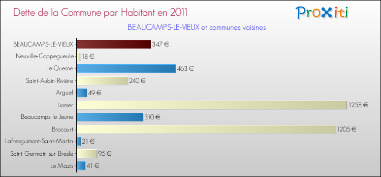 Dette par habitant de la commune en 2011 pour BEAUCAMPS-LE-VIEUX et les communes proches Comparaison de la dette par habitant de la commune en 2011 pour BEAUCAMPS-LE-VIEUX et les communes voisines